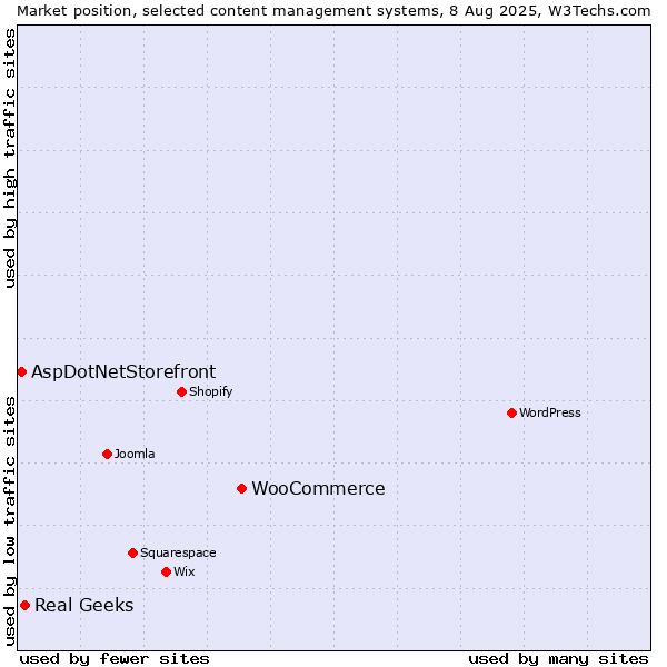 Market position of WooCommerce vs. Real Geeks vs. AspDotNetStorefront