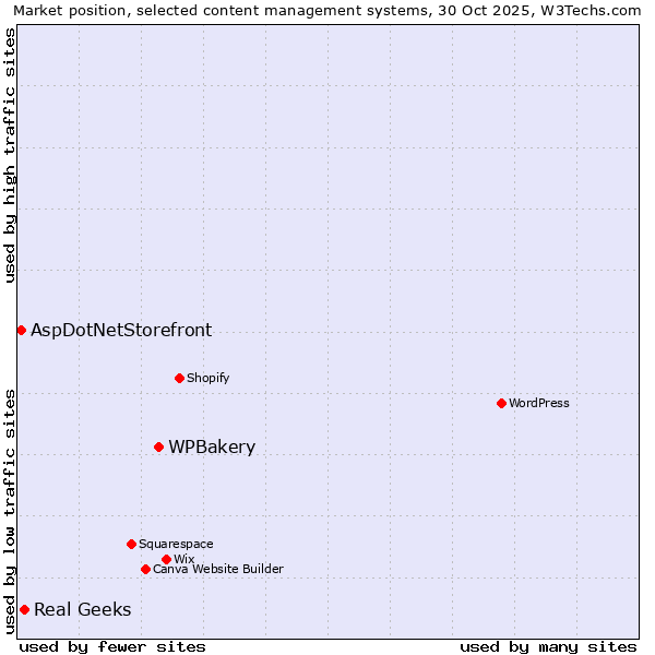 Market position of WPBakery vs. Real Geeks vs. AspDotNetStorefront