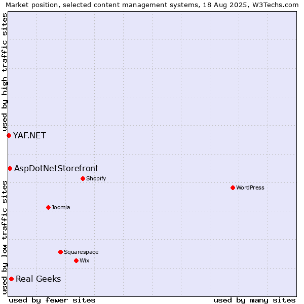 Market position of Real Geeks vs. AspDotNetStorefront vs. YAF.NET