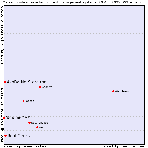 Market position of Real Geeks vs. AspDotNetStorefront vs. YoudianCMS