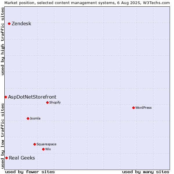 Market position of Zendesk vs. Real Geeks vs. AspDotNetStorefront