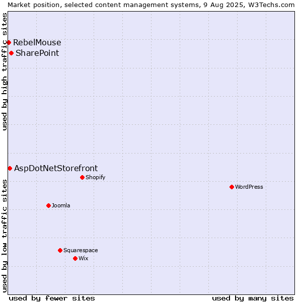 Market position of SharePoint vs. AspDotNetStorefront vs. RebelMouse