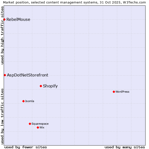 Market position of Shopify vs. AspDotNetStorefront vs. RebelMouse