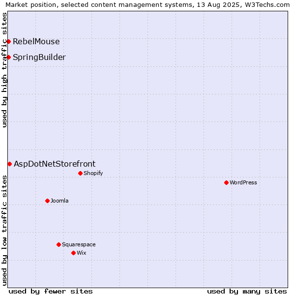 Market position of AspDotNetStorefront vs. SpringBuilder vs. RebelMouse