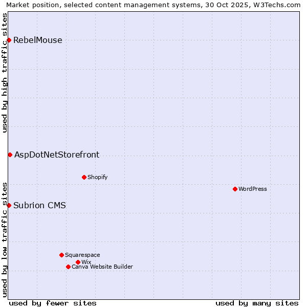 Market position of AspDotNetStorefront vs. Subrion CMS vs. RebelMouse