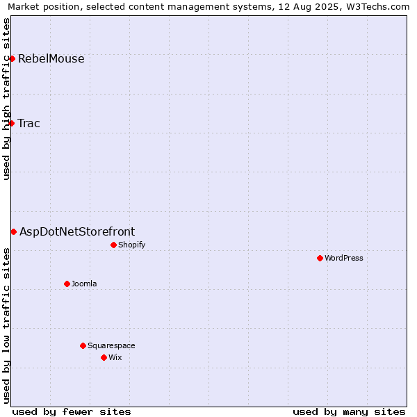 Market position of AspDotNetStorefront vs. RebelMouse vs. Trac