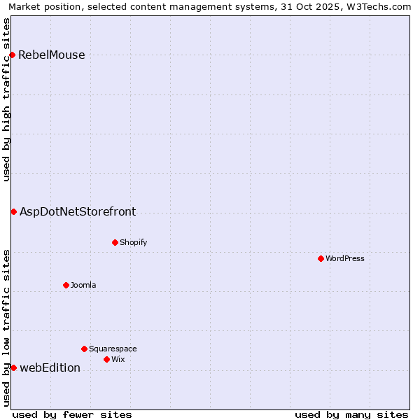 Market position of AspDotNetStorefront vs. webEdition vs. RebelMouse