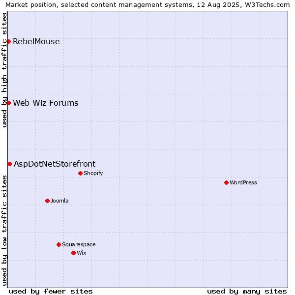 Market position of AspDotNetStorefront vs. Web Wiz Forums vs. RebelMouse