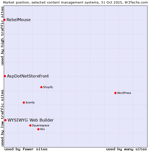 Market position of WYSIWYG Web Builder vs. AspDotNetStorefront vs. RebelMouse