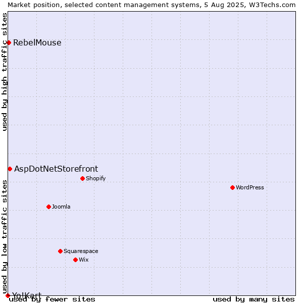 Market position of AspDotNetStorefront vs. RebelMouse vs. Yo!Kart