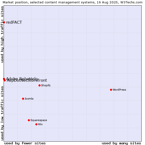 Market position of AspDotNetStorefront vs. Adobe RoboHelp vs. redFACT