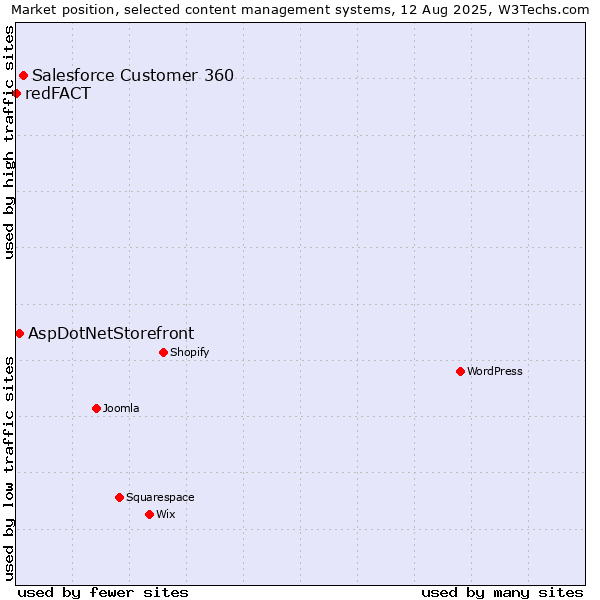Market position of Salesforce Customer 360 vs. AspDotNetStorefront vs. redFACT