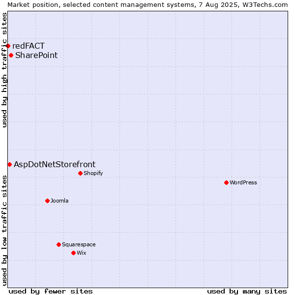 Market position of SharePoint vs. AspDotNetStorefront vs. redFACT