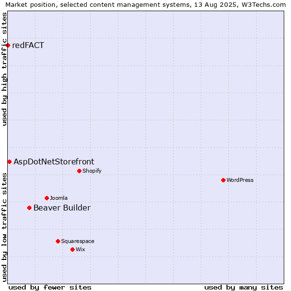 Market position of Beaver Builder vs. AspDotNetStorefront vs. redFACT