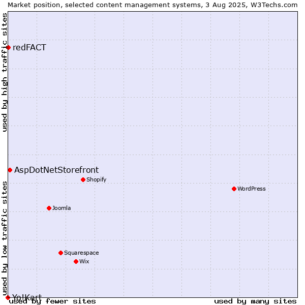 Market position of AspDotNetStorefront vs. redFACT vs. Yo!Kart