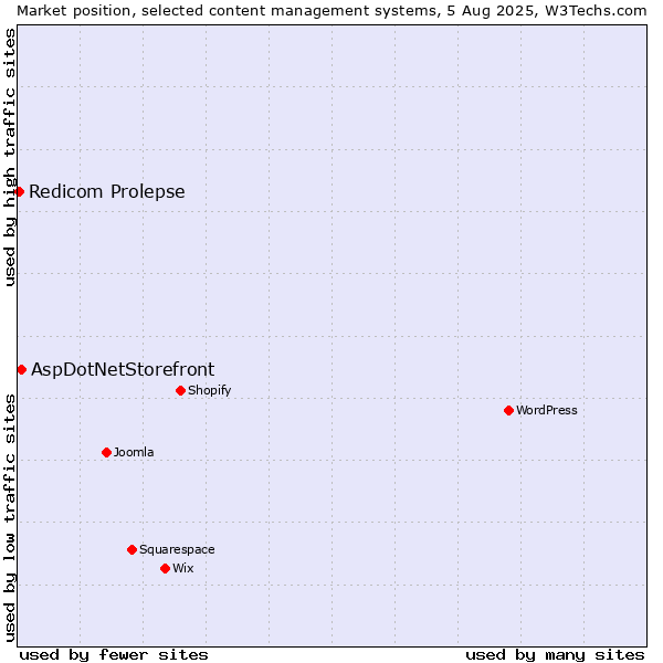 Market position of AspDotNetStorefront vs. Redicom Prolepse