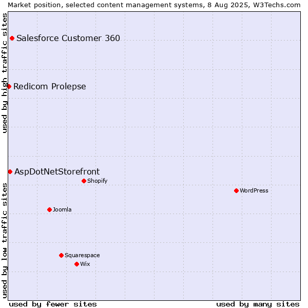 Market position of Salesforce Customer 360 vs. AspDotNetStorefront vs. Redicom Prolepse