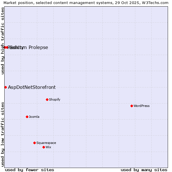 Market position of Sanity vs. AspDotNetStorefront vs. Redicom Prolepse