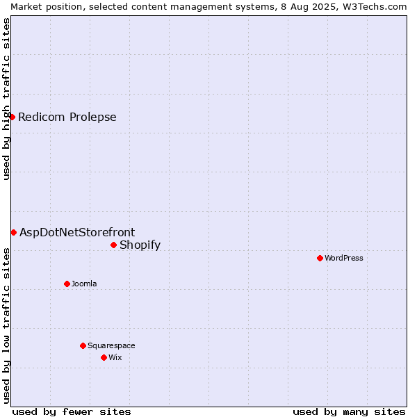 Market position of Shopify vs. AspDotNetStorefront vs. Redicom Prolepse