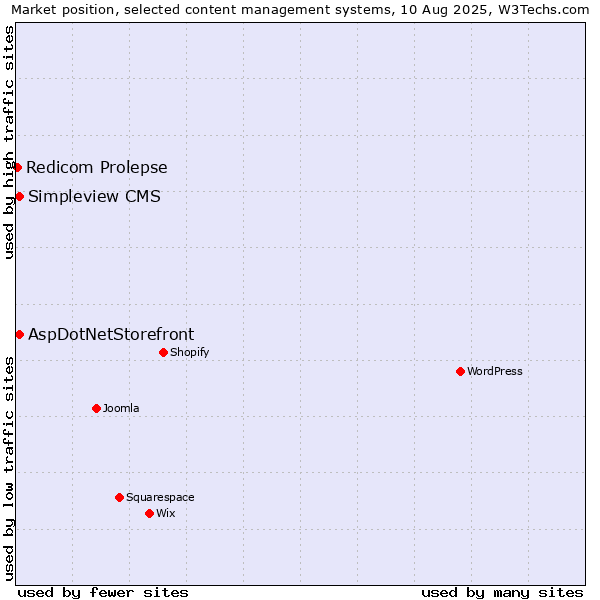Market position of AspDotNetStorefront vs. Simpleview CMS vs. Redicom Prolepse