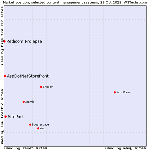 Market position of SitePad vs. AspDotNetStorefront vs. Redicom Prolepse