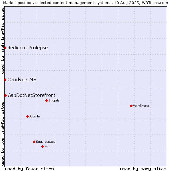 Market position of AspDotNetStorefront vs. Redicom Prolepse vs. Cendyn CMS