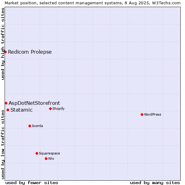 Market position of Statamic vs. AspDotNetStorefront vs. Redicom Prolepse