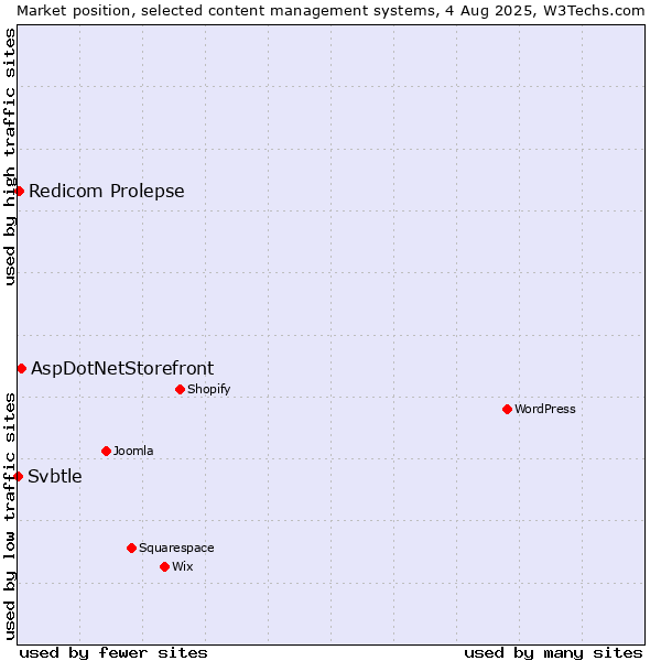 Market position of AspDotNetStorefront vs. Redicom Prolepse vs. Svbtle