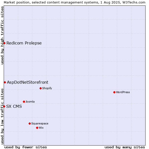 Market position of AspDotNetStorefront vs. Redicom Prolepse vs. SX CMS