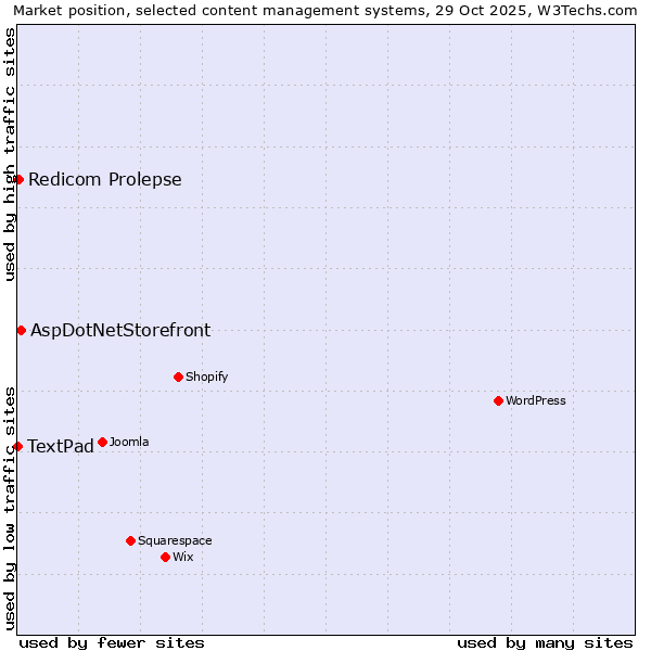 Market position of AspDotNetStorefront vs. Redicom Prolepse vs. TextPad