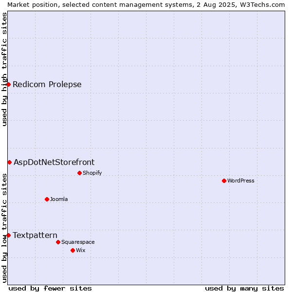 Market position of AspDotNetStorefront vs. Textpattern vs. Redicom Prolepse
