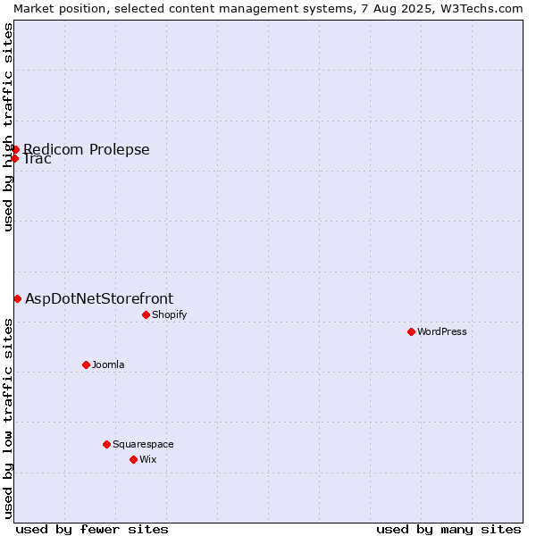 Market position of AspDotNetStorefront vs. Redicom Prolepse vs. Trac