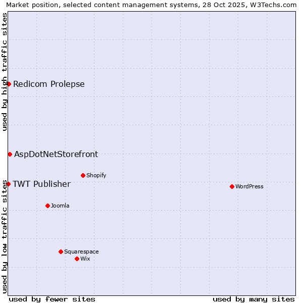 Market position of AspDotNetStorefront vs. Redicom Prolepse vs. TWT Publisher
