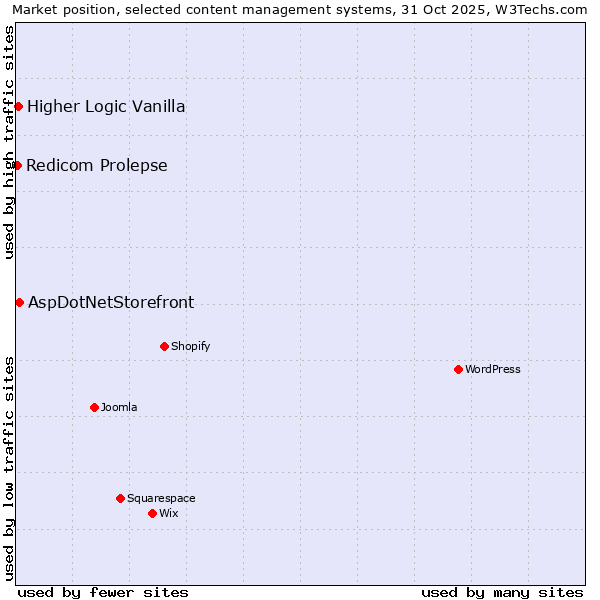 Market position of AspDotNetStorefront vs. Higher Logic Vanilla vs. Redicom Prolepse