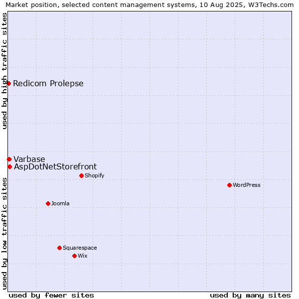 Market position of AspDotNetStorefront vs. Varbase vs. Redicom Prolepse