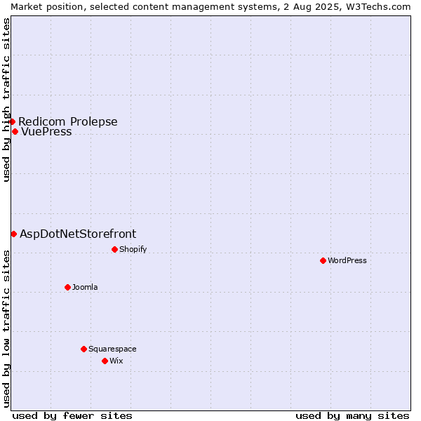Market position of VuePress vs. AspDotNetStorefront vs. Redicom Prolepse