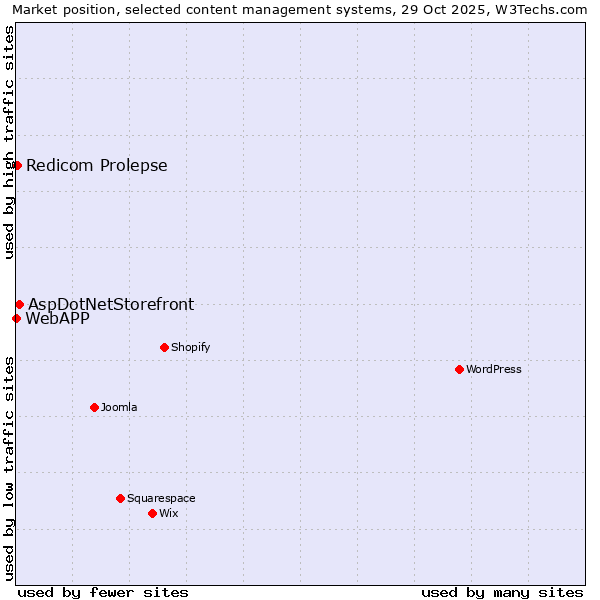 Market position of AspDotNetStorefront vs. Redicom Prolepse vs. WebAPP