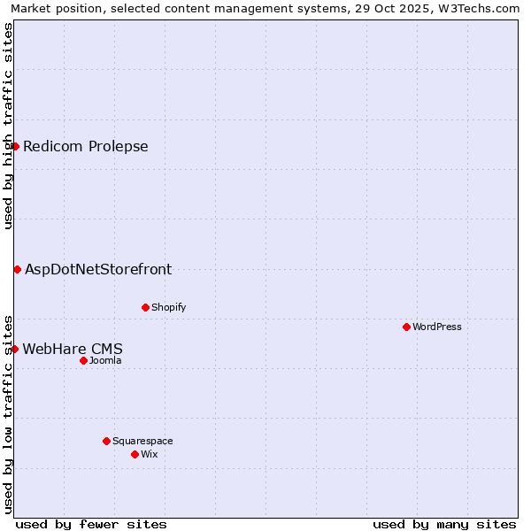 Market position of AspDotNetStorefront vs. Redicom Prolepse vs. WebHare CMS