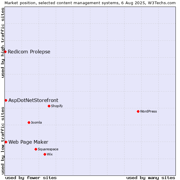 Market position of Web Page Maker vs. AspDotNetStorefront vs. Redicom Prolepse