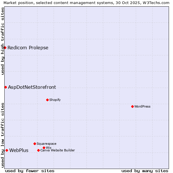 Market position of WebPlus vs. AspDotNetStorefront vs. Redicom Prolepse