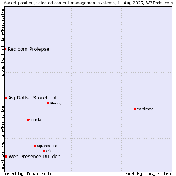 Market position of Web Presence Builder vs. AspDotNetStorefront vs. Redicom Prolepse