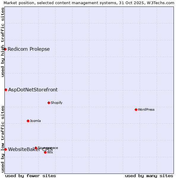Market position of AspDotNetStorefront vs. WebsiteBaker CMS vs. Redicom Prolepse