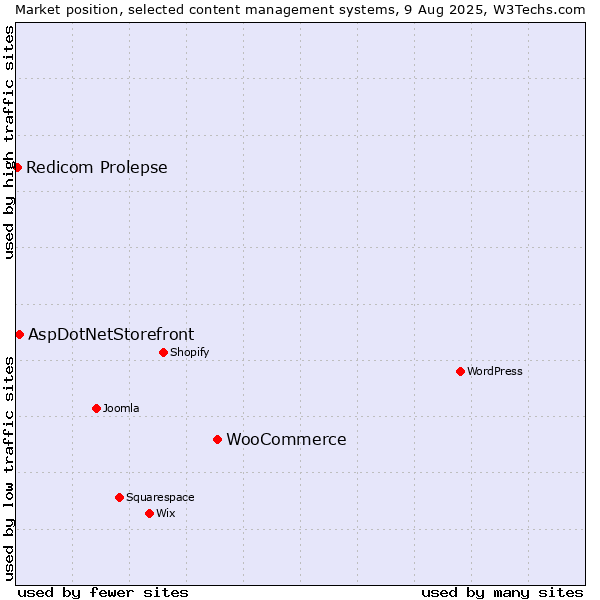Market position of WooCommerce vs. AspDotNetStorefront vs. Redicom Prolepse