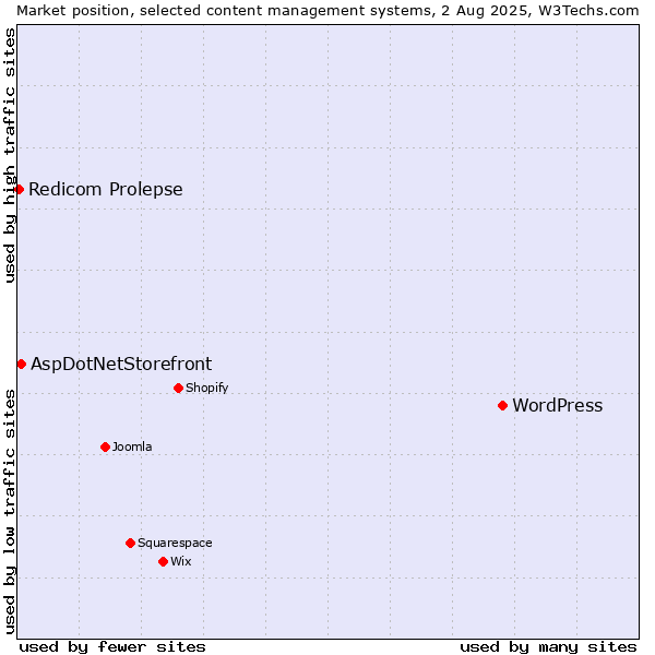 Market position of WordPress vs. AspDotNetStorefront vs. Redicom Prolepse