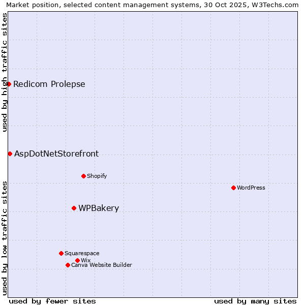 Market position of WPBakery vs. AspDotNetStorefront vs. Redicom Prolepse