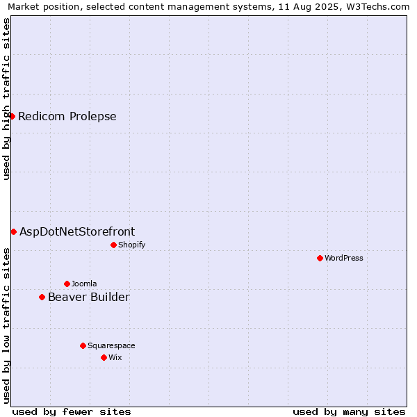Market position of Beaver Builder vs. AspDotNetStorefront vs. Redicom Prolepse