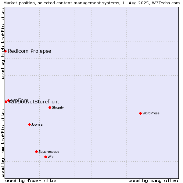 Market position of wpForo vs. AspDotNetStorefront vs. Redicom Prolepse