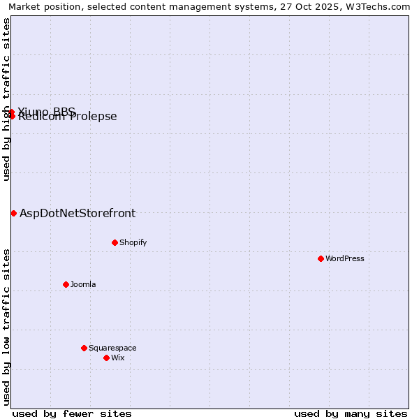 Market position of AspDotNetStorefront vs. Redicom Prolepse vs. Xiuno BBS