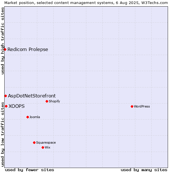 Market position of XOOPS vs. AspDotNetStorefront vs. Redicom Prolepse