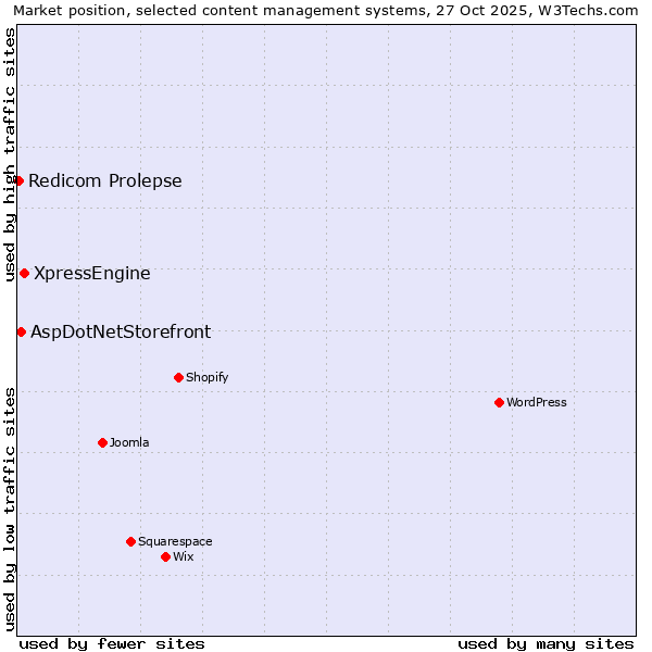 Market position of XpressEngine vs. AspDotNetStorefront vs. Redicom Prolepse